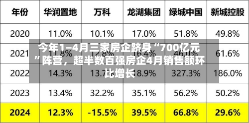 今年1—4月三家房企跻身“700亿元”阵营，超半数百强房企4月销售额环比增长-第2张图片