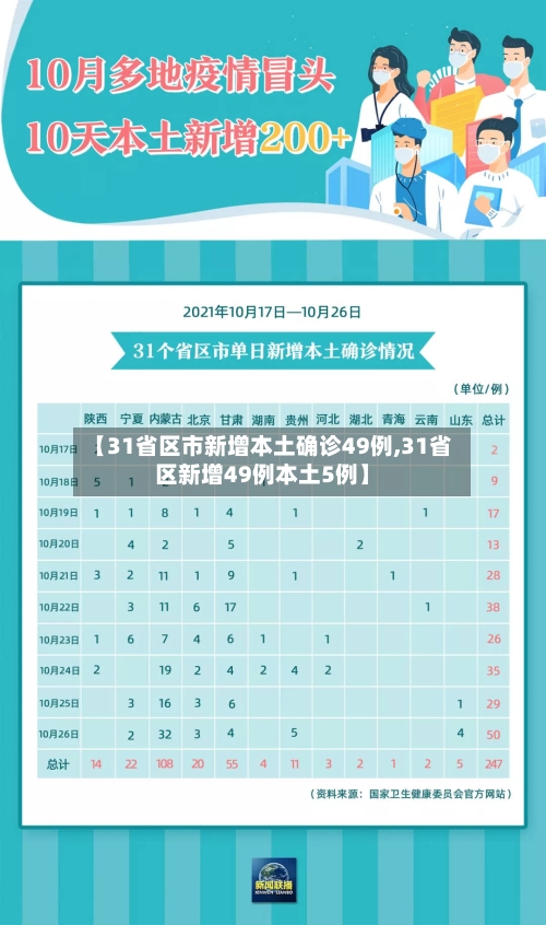 【31省区市新增本土确诊49例,31省区新增49例本土5例】