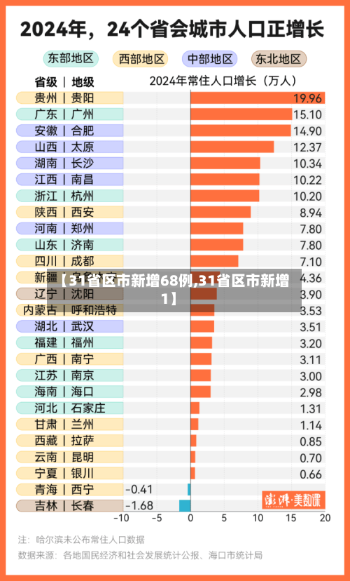 【31省区市新增68例,31省区市新增1】-第2张图片