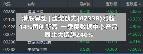 港股异动 | 潍柴动力(02338)涨超14%再创新高 一季度数据中心产品同比大增超240%-第2张图片