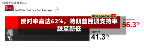 反对率高达62%，特朗普民调支持率跌至新低