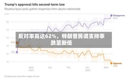 反对率高达62%，特朗普民调支持率跌至新低-第2张图片