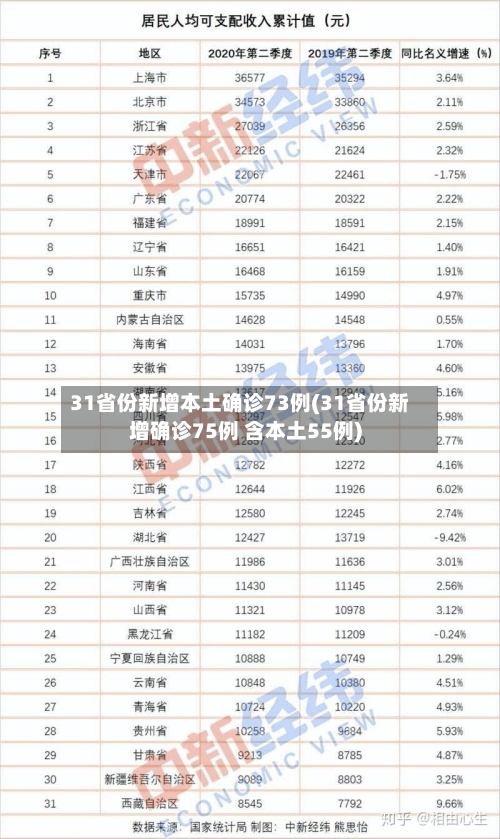 31省份新增本土确诊73例(31省份新增确诊75例 含本土55例)-第3张图片