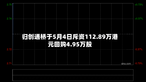 归创通桥于5月4日斥资112.89万港元回购4.95万股