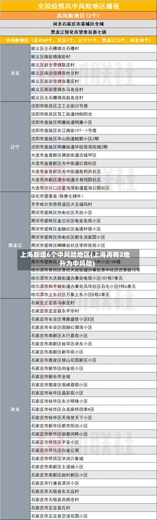 上海新增6个中风险地区(上海再有2地升为中风险)