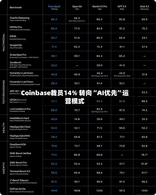 Coinbase裁员14% 转向“AI优先”运营模式