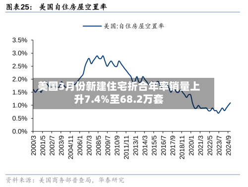 美国3月份新建住宅折合年率销量上升7.4%至68.2万套-第2张图片