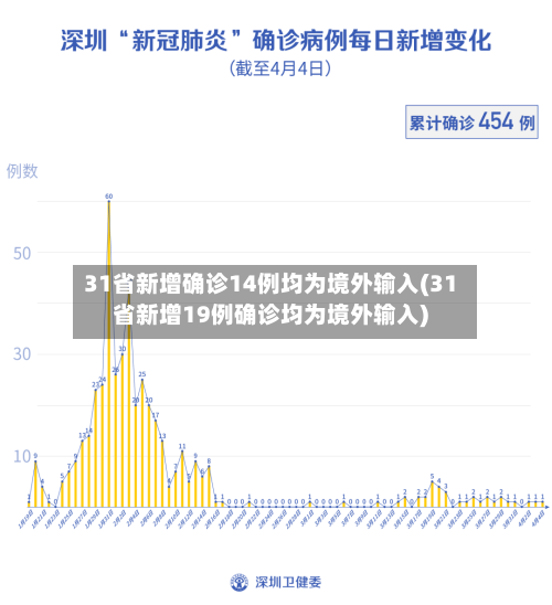 31省新增确诊14例均为境外输入(31省新增19例确诊均为境外输入)