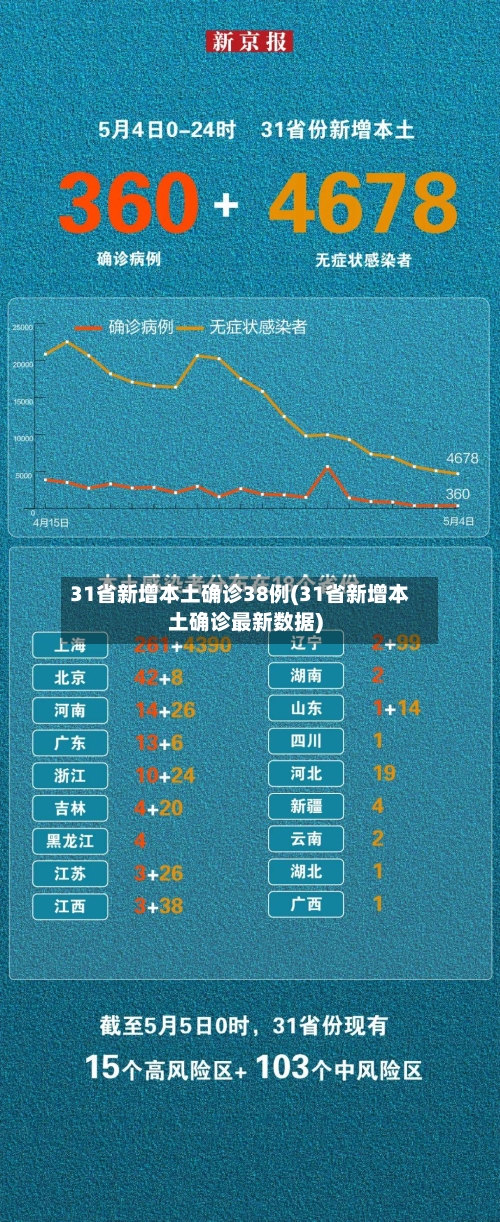 31省新增本土确诊38例(31省新增本土确诊最新数据)-第2张图片
