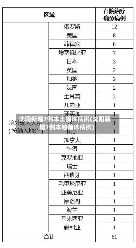 沈阳新增7例本土确诊病例(沈阳新增7例本地确诊病例)