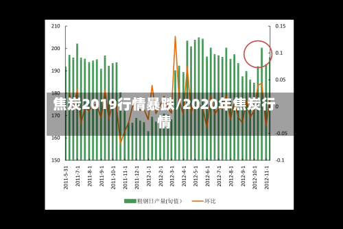 焦炭2019行情暴跌/2020年焦炭行情