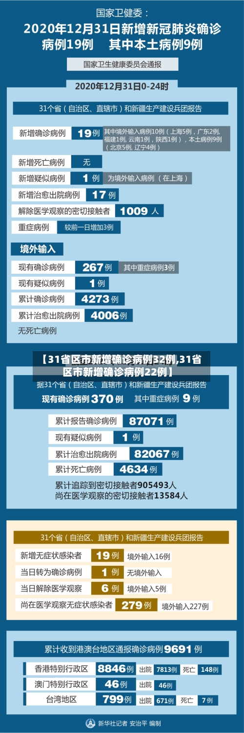 【31省区市新增确诊病例32例,31省区市新增确诊病例22例】