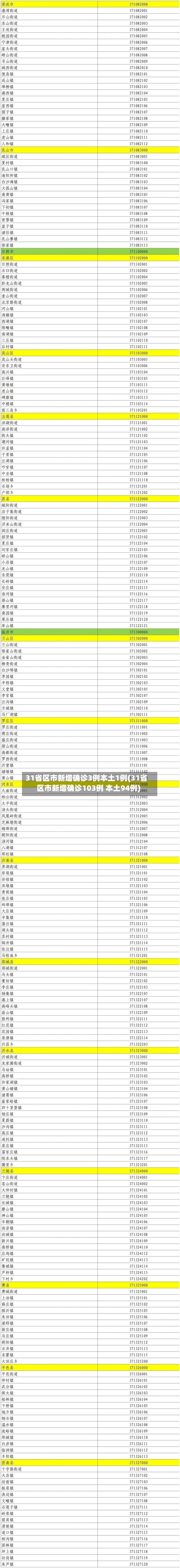 31省区市新增确诊3例本土1例(31省区市新增确诊103例 本土94例)