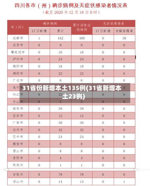 31省份新增本土135例(31省新增本土23例)