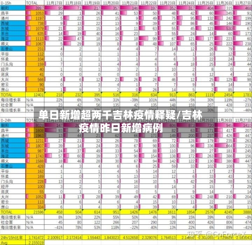 单日新增超两千吉林疫情释疑/吉林疫情昨日新增病例