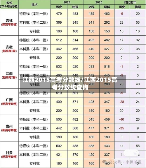 江西2015高考分数线/江西2015高考分数线查询