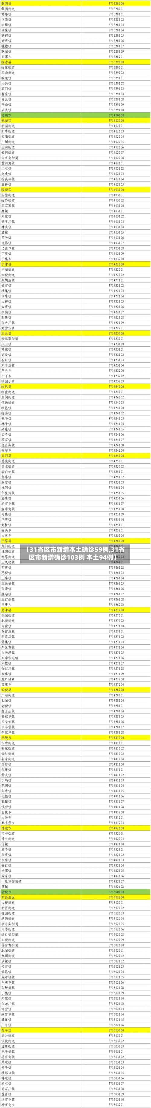 【31省区市新增本土确诊59例,31省区市新增确诊103例 本土94例】