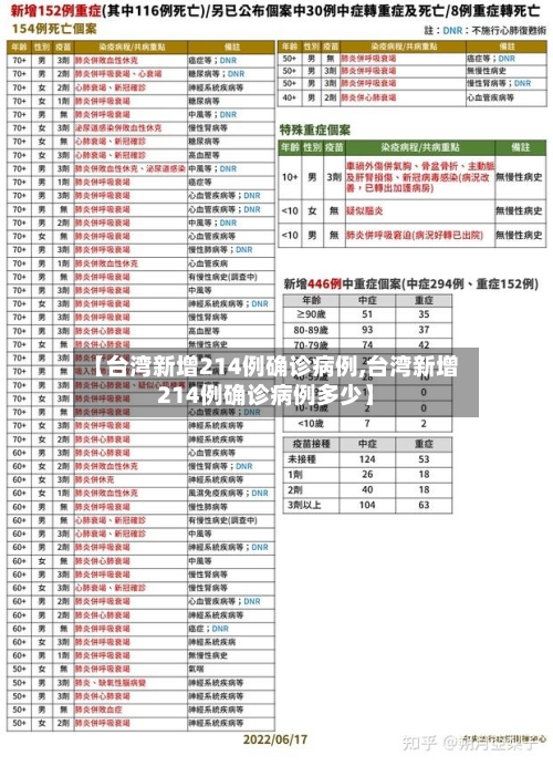 【台湾新增214例确诊病例,台湾新增214例确诊病例多少】