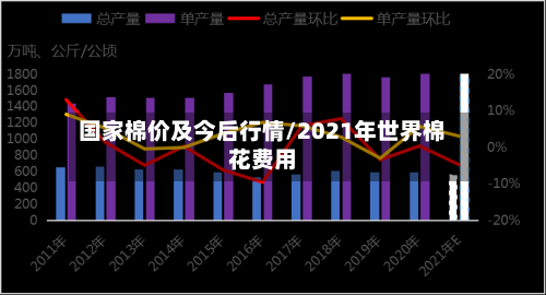 国家棉价及今后行情/2021年世界棉花费用