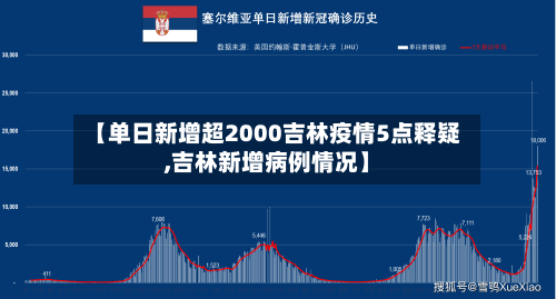 【单日新增超2000吉林疫情5点释疑,吉林新增病例情况】