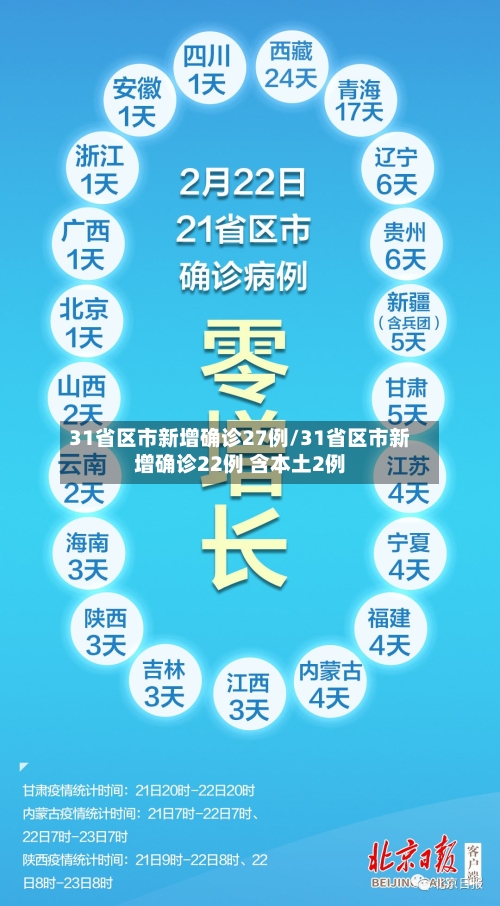 31省区市新增确诊27例/31省区市新增确诊22例 含本土2例