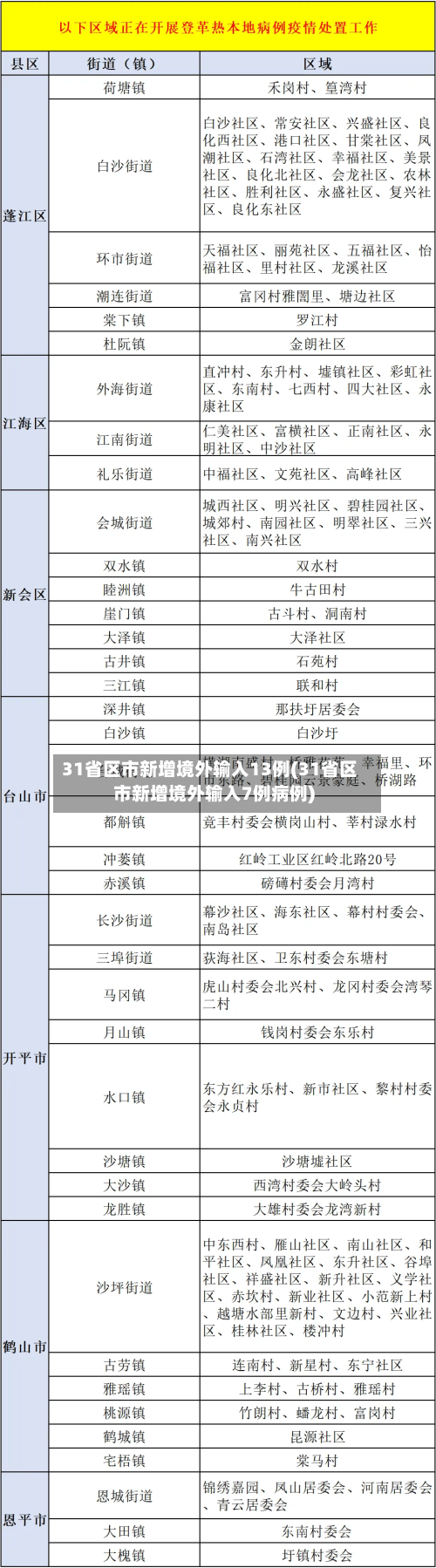 31省区市新增境外输入13例(31省区市新增境外输入7例病例)