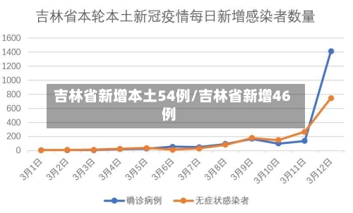 吉林省新增本土54例/吉林省新增46例