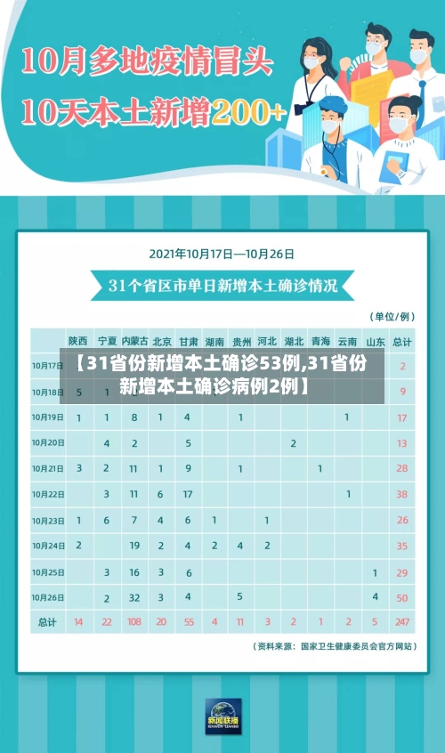 【31省份新增本土确诊53例,31省份新增本土确诊病例2例】