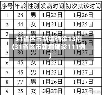 31省区市新增确诊13例(31省区市新增确诊111例)
