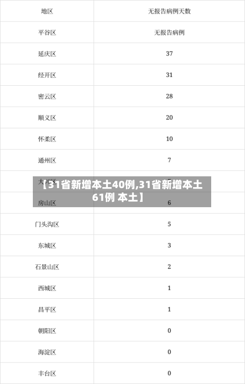 【31省新增本土40例,31省新增本土61例 本土】