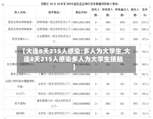 【大连8天215人感染:多人为大学生,大连8天215人感染多人为大学生接触】
