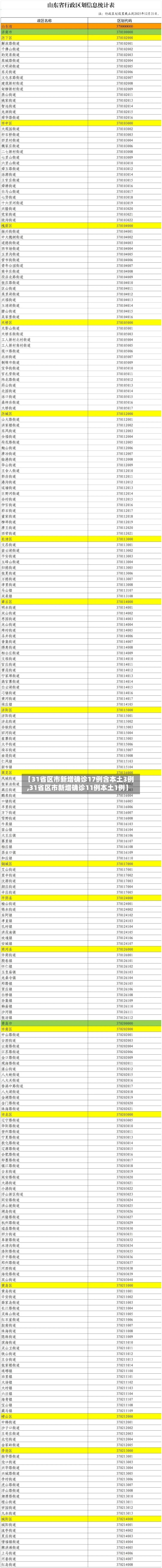 【31省区市新增确诊17例含本土3例,31省区市新增确诊11例本土1例】