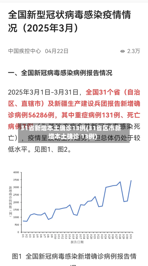 31省新增本土确诊13例(31省区市新增本土确诊 13例)