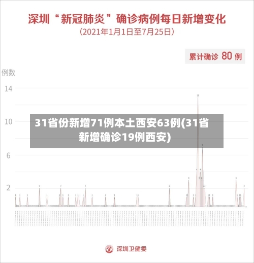31省份新增71例本土西安63例(31省新增确诊19例西安)