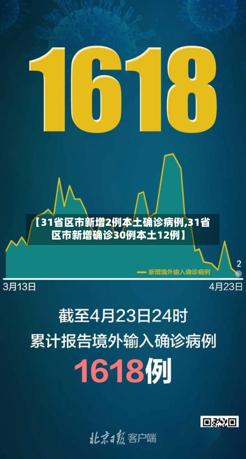 【31省区市新增2例本土确诊病例,31省区市新增确诊30例本土12例】