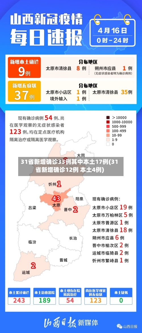 31省新增确诊33例其中本土17例(31省新增确诊12例 本土4例)