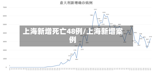 上海新增死亡48例/上海新增案例