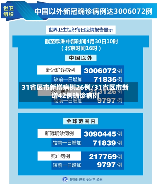 31省区市新增病例26例/31省区市新增42例确诊病例