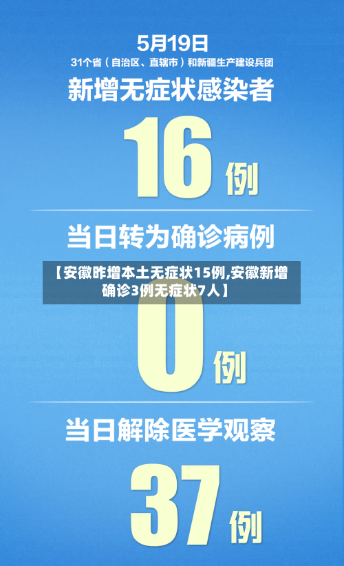 【安徽昨增本土无症状15例,安徽新增确诊3例无症状7人】
