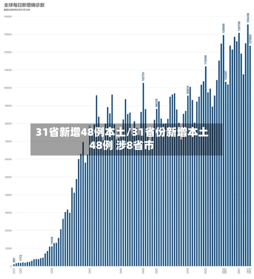 31省新增48例本土/31省份新增本土48例 涉8省市