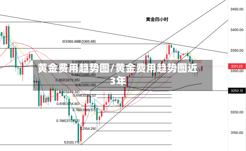 黄金费用趋势图/黄金费用趋势图近3年