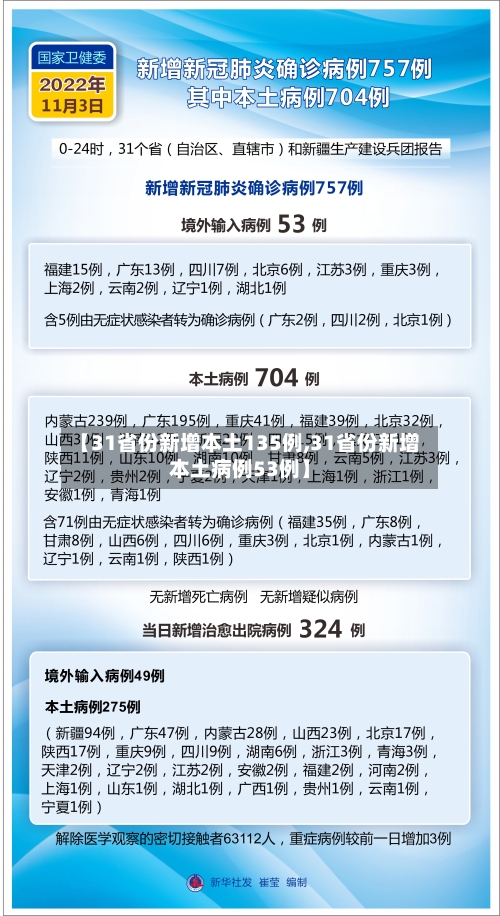 【31省份新增本土135例,31省份新增本土病例53例】