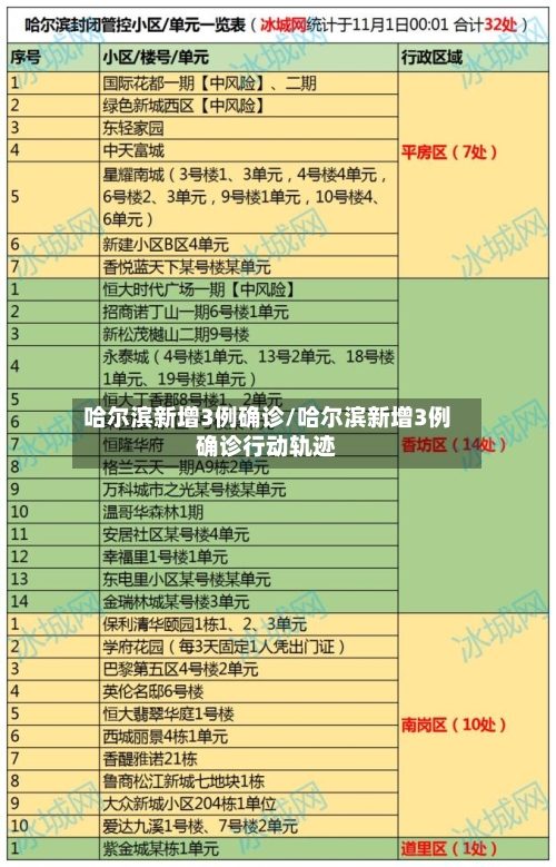 哈尔滨新增3例确诊/哈尔滨新增3例确诊行动轨迹