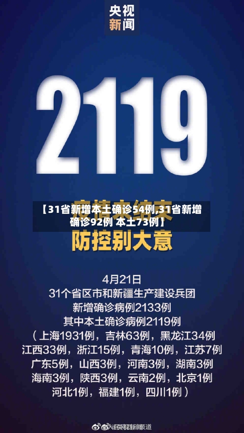 【31省新增本土确诊54例,31省新增确诊92例 本土73例】