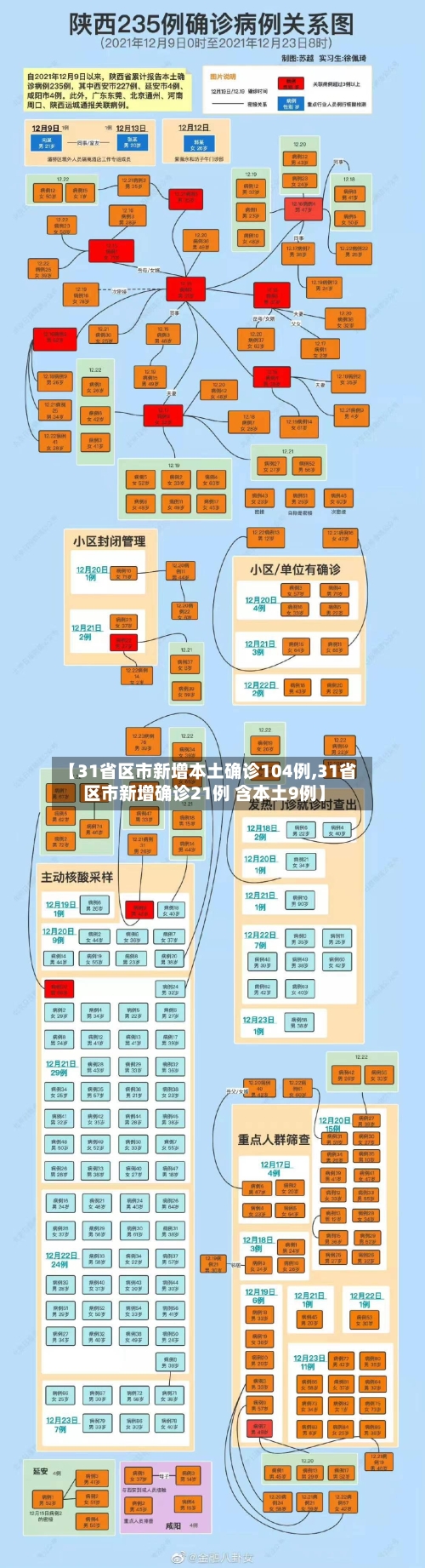 【31省区市新增本土确诊104例,31省区市新增确诊21例 含本土9例】