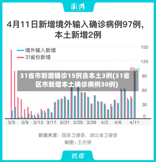 31省市新增确诊15例含本土3例(31省区市新增本土确诊病例30例)