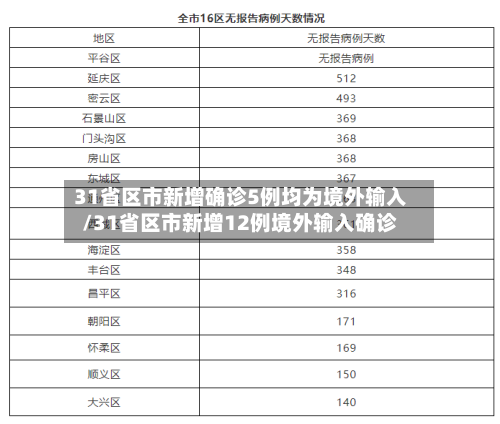 31省区市新增确诊5例均为境外输入/31省区市新增12例境外输入确诊