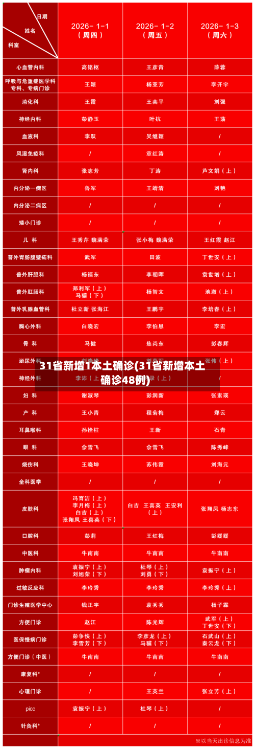 31省新增1本土确诊(31省新增本土确诊48例)