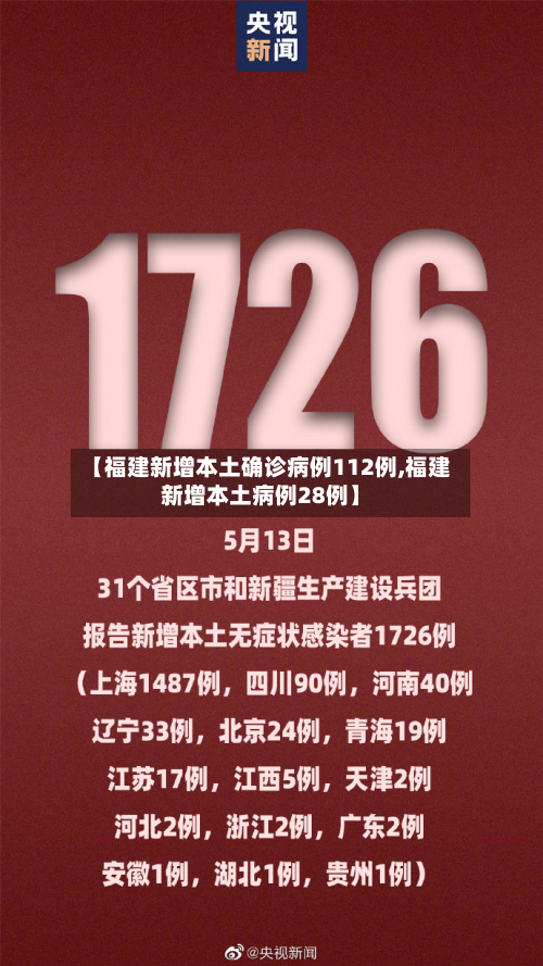 【福建新增本土确诊病例112例,福建新增本土病例28例】