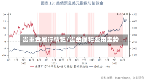 贵重金属行情钯/贵金属钯费用走势